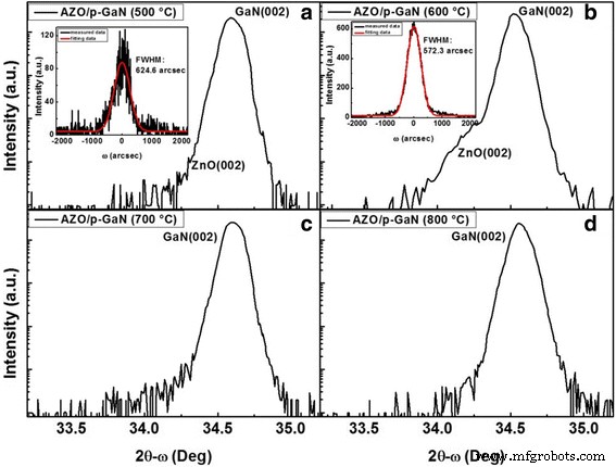 High-Performance Ohmic Contacts: Two-Step Al‑Doped ZnO Deposition on p‑GaN