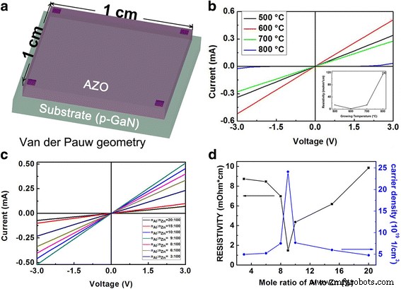 High-Performance Ohmic Contacts: Two-Step Al‑Doped ZnO Deposition on p‑GaN