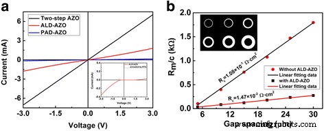 High-Performance Ohmic Contacts: Two-Step Al‑Doped ZnO Deposition on p‑GaN