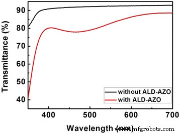 High-Performance Ohmic Contacts: Two-Step Al‑Doped ZnO Deposition on p‑GaN