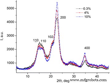 How Water Alters the Structure and Dielectric Behavior of Microcrystalline Cellulose