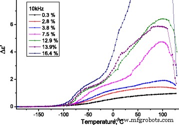 How Water Alters the Structure and Dielectric Behavior of Microcrystalline Cellulose