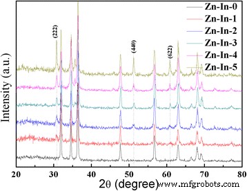 Enhanced Photocatalytic Performance of ZnO/In₂O₃ Hybrid Nanostructures via Hydrothermal Synthesis
