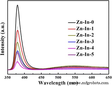 Enhanced Photocatalytic Performance of ZnO/In₂O₃ Hybrid Nanostructures via Hydrothermal Synthesis