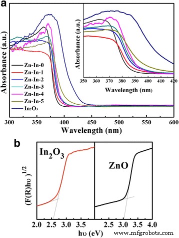 Enhanced Photocatalytic Performance of ZnO/In₂O₃ Hybrid Nanostructures via Hydrothermal Synthesis