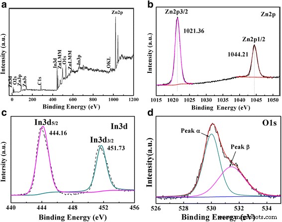 Enhanced Photocatalytic Performance of ZnO/In₂O₃ Hybrid Nanostructures via Hydrothermal Synthesis