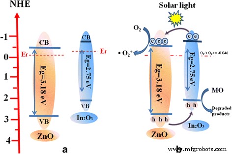 Enhanced Photocatalytic Performance of ZnO/In₂O₃ Hybrid Nanostructures via Hydrothermal Synthesis
