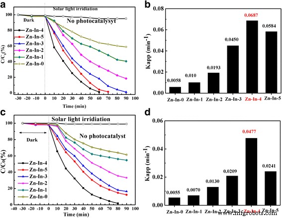 Enhanced Photocatalytic Performance of ZnO/In₂O₃ Hybrid Nanostructures via Hydrothermal Synthesis