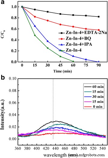Enhanced Photocatalytic Performance of ZnO/In₂O₃ Hybrid Nanostructures via Hydrothermal Synthesis