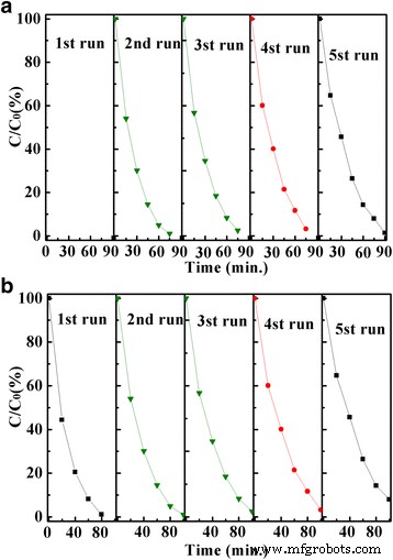 Enhanced Photocatalytic Performance of ZnO/In₂O₃ Hybrid Nanostructures via Hydrothermal Synthesis