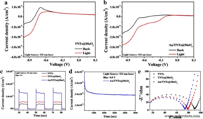 Enhanced Photocatalytic Water Splitting with Au‑Plasmonic Nanoparticles on TiO₂/MoO₃ Nanotube Photoelectrodes