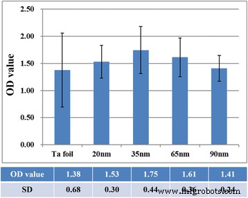 Optimized Biocompatibility of Anodic Tantalum Oxide Nanotube Arrays