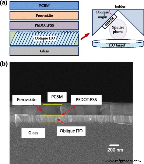 Optimizing MAPbI3 Perovskite Solar Cells with Oblique-Angle Sputtered ITO Electrodes