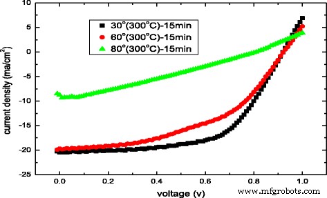 Optimizing MAPbI3 Perovskite Solar Cells with Oblique-Angle Sputtered ITO Electrodes