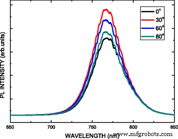 Optimizing MAPbI3 Perovskite Solar Cells with Oblique-Angle Sputtered ITO Electrodes