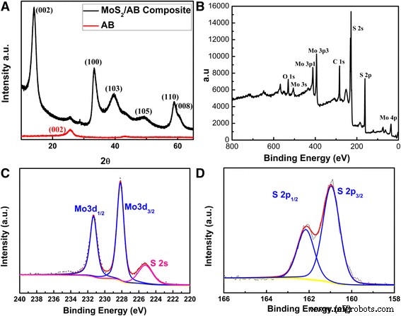 High-Capacity Few-Layered MoS₂/Acetylene Black Anode for Li‑Ion Batteries