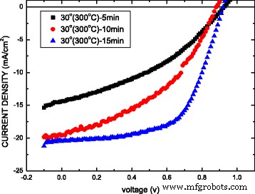 Optimizing MAPbI3 Perovskite Solar Cells with Oblique-Angle Sputtered ITO Electrodes