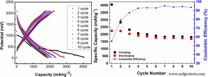 High-Capacity Few-Layered MoS₂/Acetylene Black Anode for Li‑Ion Batteries