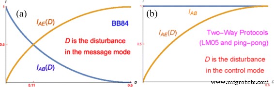 Assessing the Security of Two-Way Quantum Direct Communication Protocols Against Undetectable Eavesdropping