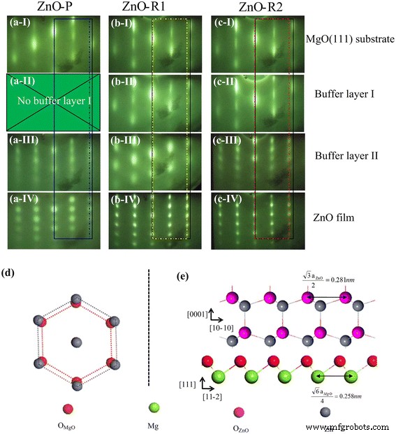 Optimizing ZnO Film Morphology and Properties via Interfacial Layer Design