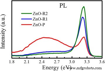 Optimizing ZnO Film Morphology and Properties via Interfacial Layer Design