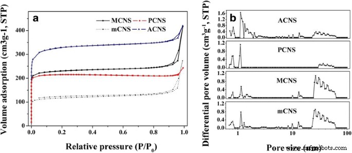 Monodisperse Carbon Nanospheres with Hierarchical Porosity Deliver Superior Supercapacitor Performance