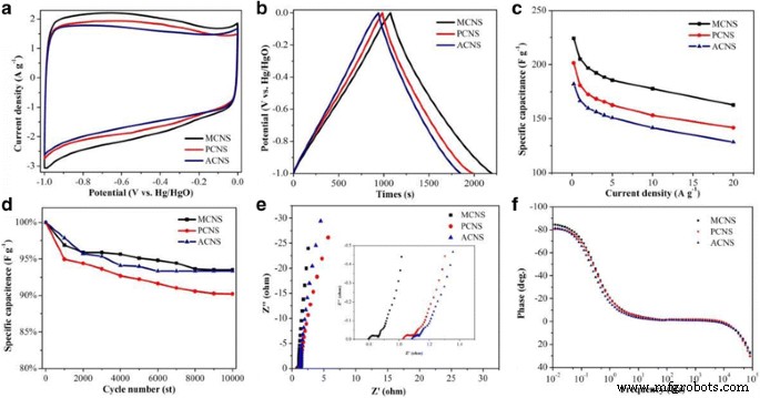 Monodisperse Carbon Nanospheres with Hierarchical Porosity Deliver Superior Supercapacitor Performance
