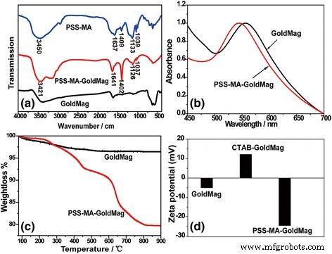 GoldMag: PSS‑MA Coating Enhances Stability & Optical Precision for Protein Detection