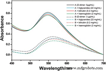 GoldMag: PSS‑MA Coating Enhances Stability & Optical Precision for Protein Detection