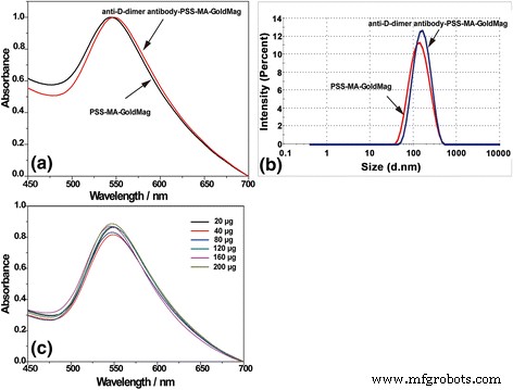 GoldMag: PSS‑MA Coating Enhances Stability & Optical Precision for Protein Detection