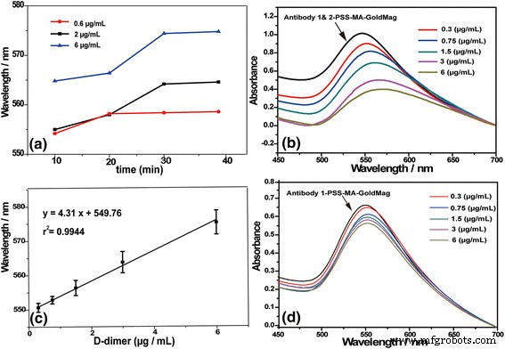 GoldMag: PSS‑MA Coating Enhances Stability & Optical Precision for Protein Detection