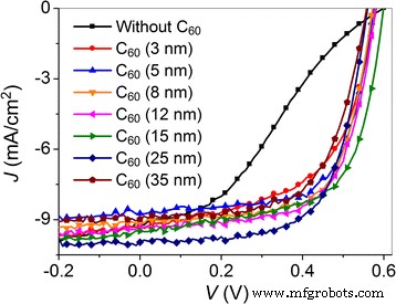 Thick LiF Cathode Buffer Layer Enhanced by a C60 Interlayer Boosts Polymer Solar Cell Efficiency