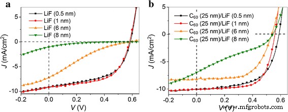 Thick LiF Cathode Buffer Layer Enhanced by a C60 Interlayer Boosts Polymer Solar Cell Efficiency