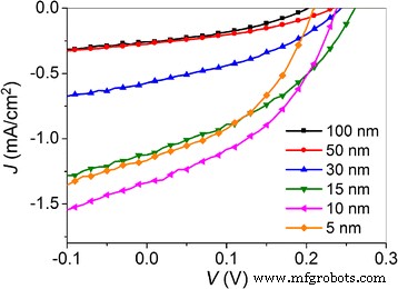 Thick LiF Cathode Buffer Layer Enhanced by a C60 Interlayer Boosts Polymer Solar Cell Efficiency