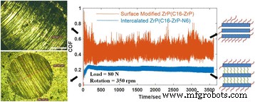 Optimizing Tribological Performance of Layered Zirconium Phosphate Nanoplatelets in Oil Through Tailored Surface and Interlayer Functionalization