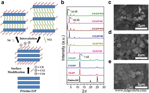 Optimizing Tribological Performance of Layered Zirconium Phosphate Nanoplatelets in Oil Through Tailored Surface and Interlayer Functionalization