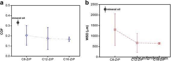 Optimizing Tribological Performance of Layered Zirconium Phosphate Nanoplatelets in Oil Through Tailored Surface and Interlayer Functionalization
