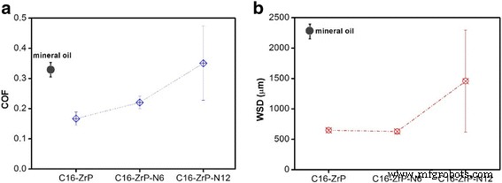 Optimizing Tribological Performance of Layered Zirconium Phosphate Nanoplatelets in Oil Through Tailored Surface and Interlayer Functionalization