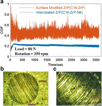 Optimizing Tribological Performance of Layered Zirconium Phosphate Nanoplatelets in Oil Through Tailored Surface and Interlayer Functionalization