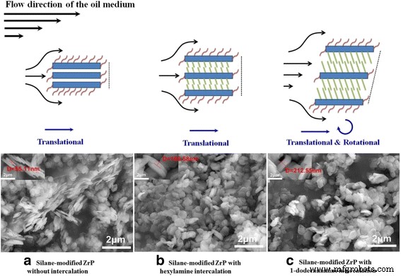 Optimizing Tribological Performance of Layered Zirconium Phosphate Nanoplatelets in Oil Through Tailored Surface and Interlayer Functionalization