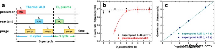 Supercycled ALD with In‑Situ O₂ Plasma Tunes ZnO Film Resistivity and Carrier Concentration Across Five Orders