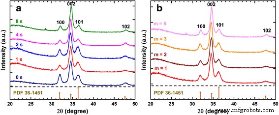Supercycled ALD with In‑Situ O₂ Plasma Tunes ZnO Film Resistivity and Carrier Concentration Across Five Orders