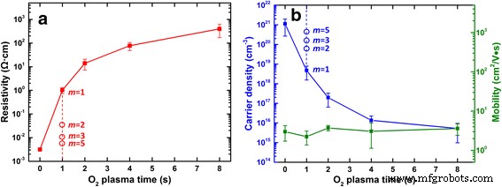 Supercycled ALD with In‑Situ O₂ Plasma Tunes ZnO Film Resistivity and Carrier Concentration Across Five Orders