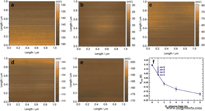 Supercycled ALD with In‑Situ O₂ Plasma Tunes ZnO Film Resistivity and Carrier Concentration Across Five Orders