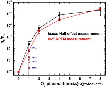 Supercycled ALD with In‑Situ O₂ Plasma Tunes ZnO Film Resistivity and Carrier Concentration Across Five Orders