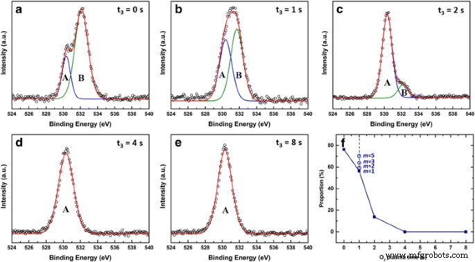 Supercycled ALD with In‑Situ O₂ Plasma Tunes ZnO Film Resistivity and Carrier Concentration Across Five Orders