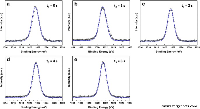 Supercycled ALD with In‑Situ O₂ Plasma Tunes ZnO Film Resistivity and Carrier Concentration Across Five Orders