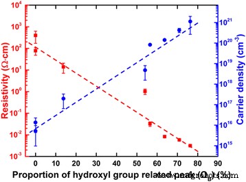 Supercycled ALD with In‑Situ O₂ Plasma Tunes ZnO Film Resistivity and Carrier Concentration Across Five Orders