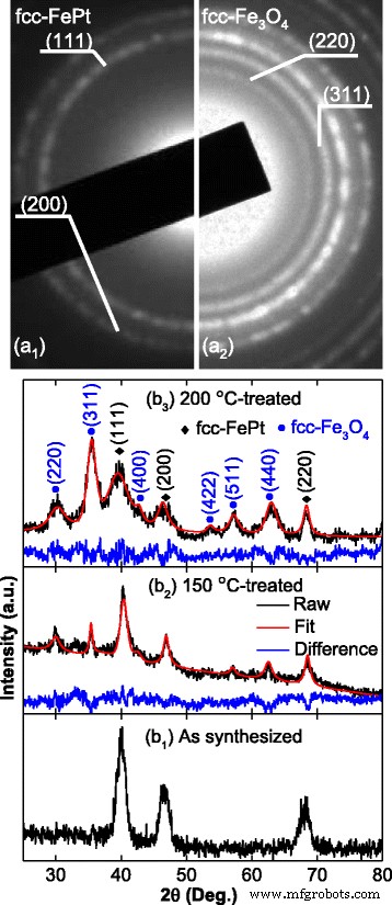 Optimized Post‑Treatment Strategy for Monodisperse FePt–Fe3O4 Binary Nanoparticles