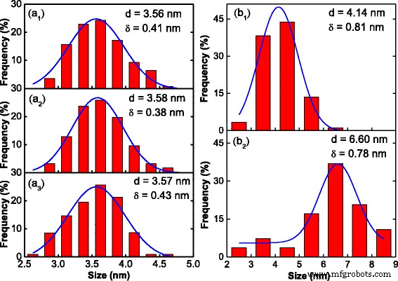 Optimized Post‑Treatment Strategy for Monodisperse FePt–Fe3O4 Binary Nanoparticles